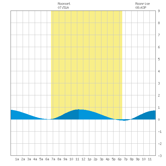 Pine Channel tide chart for Thursday, March 5, 2026