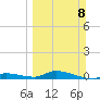 Pine Channel tide chart for Sunday, March 8, 2026