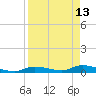 Pine Channel tide chart for Monday, April 13, 2026
