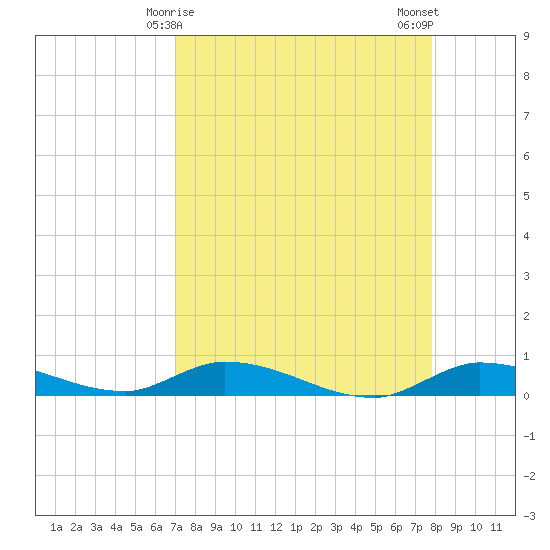 Pine Channel tide chart for Wednesday, April 15, 2026