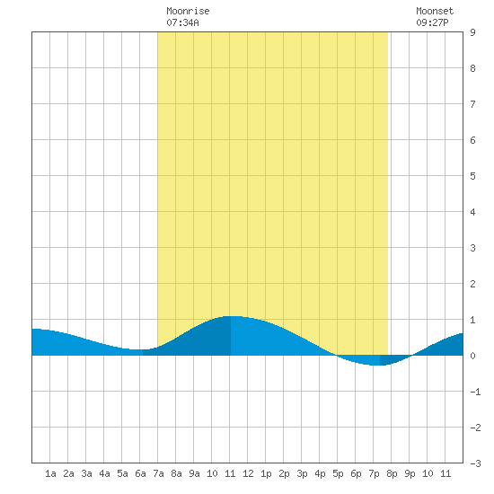 Pine Channel tide chart for Saturday, April 18, 2026