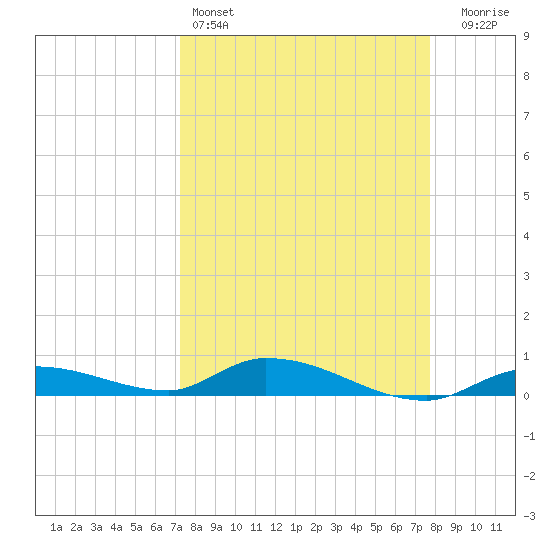 Pine Channel tide chart for Friday, April 3, 2026