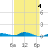 Pine Channel tide chart for Saturday, April 4, 2026