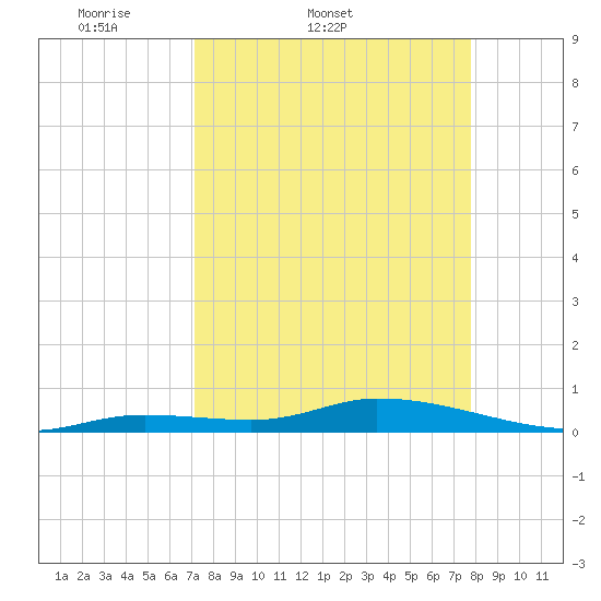 Pine Channel tide chart for Thursday, April 9, 2026