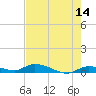 Pine Channel tide chart for Thursday, May 14, 2026
