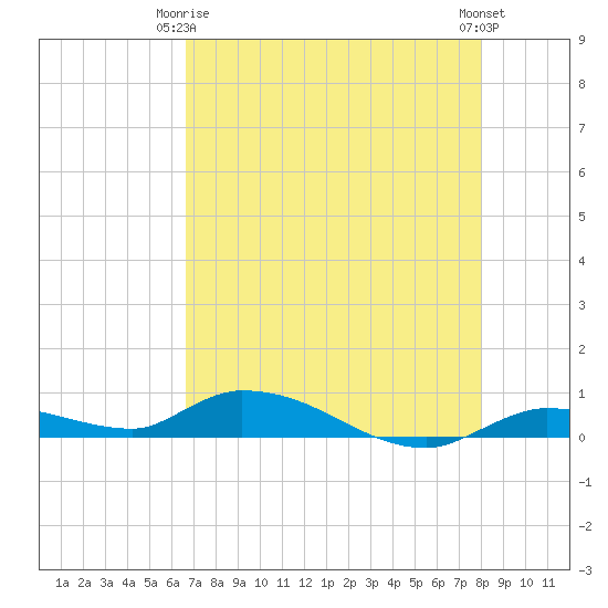 Pine Channel tide chart for Friday, May 15, 2026