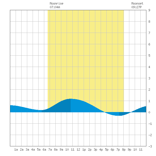 Pine Channel tide chart for Sunday, May 17, 2026