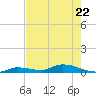 Pine Channel tide chart for Friday, May 22, 2026