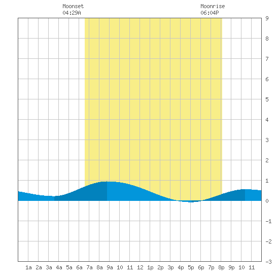Pine Channel tide chart for Thursday, May 28, 2026