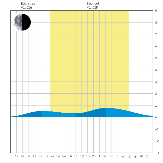 Pine Channel tide chart for Saturday, May 9, 2026