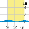 Pine Channel tide chart for Wednesday, June 10, 2026