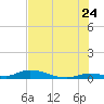 Pine Channel tide chart for Wednesday, June 24, 2026