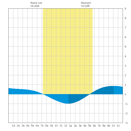 San Jacinto tide chart for Sunday, January 10, 2021