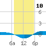 San Jacinto tide chart for Sunday, January 10, 2021