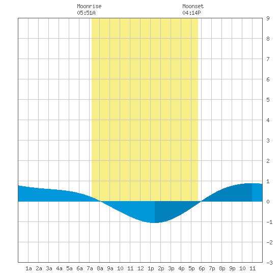 San Jacinto tide chart for Monday, January 11, 2021