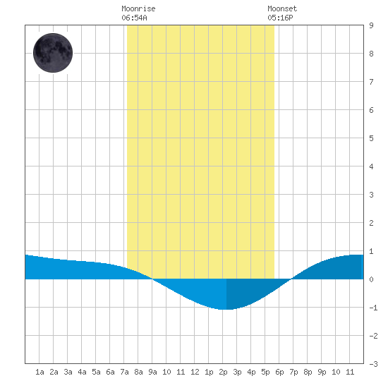 San Jacinto tide chart for Tuesday, January 12, 2021