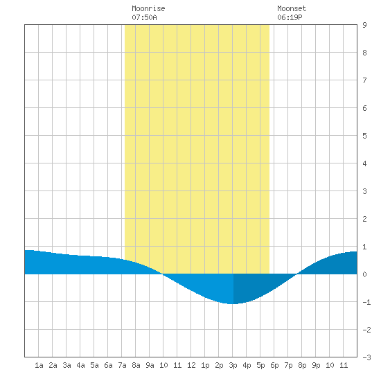San Jacinto tide chart for Wednesday, January 13, 2021
