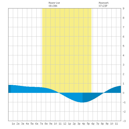 San Jacinto tide chart for Thursday, January 14, 2021