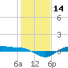 San Jacinto tide chart for Thursday, January 14, 2021