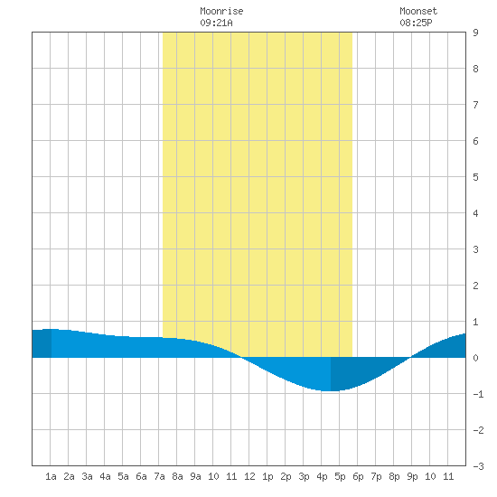 San Jacinto tide chart for Friday, January 15, 2021