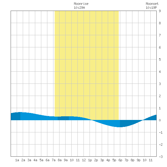 San Jacinto tide chart for Sunday, January 17, 2021