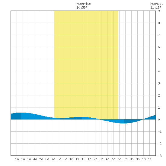 San Jacinto tide chart for Monday, January 18, 2021