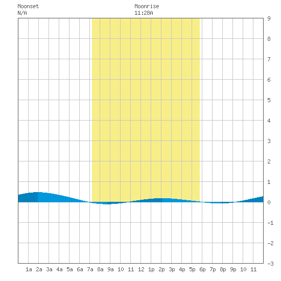 San Jacinto tide chart for Tuesday, January 19, 2021