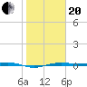 San Jacinto tide chart for Wednesday, January 20, 2021