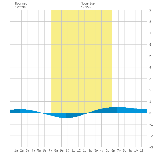 San Jacinto tide chart for Thursday, January 21, 2021