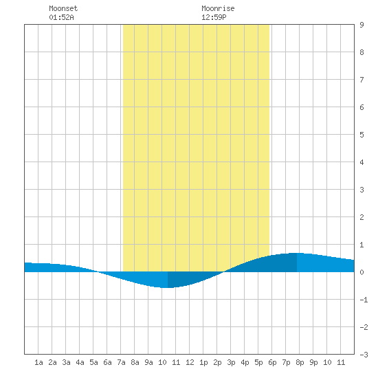 San Jacinto tide chart for Friday, January 22, 2021