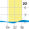 San Jacinto tide chart for Friday, January 22, 2021