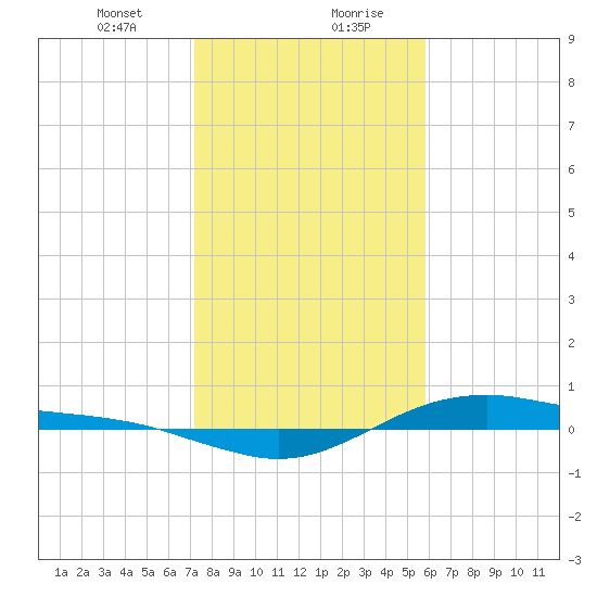 San Jacinto tide chart for Saturday, January 23, 2021