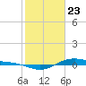 San Jacinto tide chart for Saturday, January 23, 2021