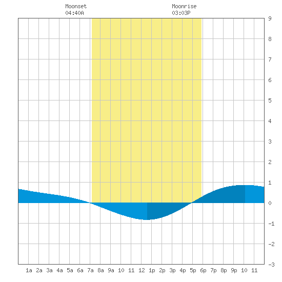 San Jacinto tide chart for Monday, January 25, 2021