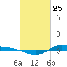 San Jacinto tide chart for Monday, January 25, 2021