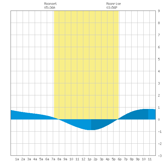 San Jacinto tide chart for Tuesday, January 26, 2021
