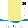 San Jacinto tide chart for Tuesday, January 26, 2021