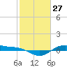 San Jacinto tide chart for Wednesday, January 27, 2021