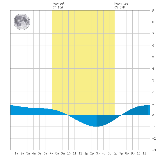 San Jacinto tide chart for Thursday, January 28, 2021