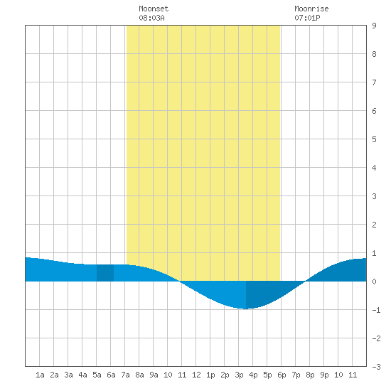 San Jacinto tide chart for Friday, January 29, 2021