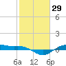 San Jacinto tide chart for Friday, January 29, 2021