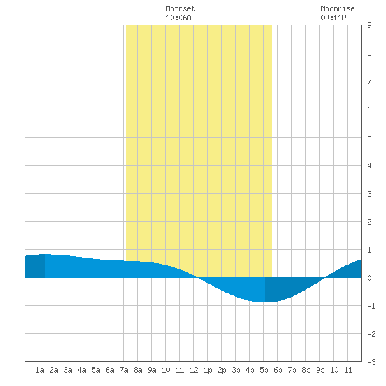 San Jacinto tide chart for Saturday, January 2, 2021