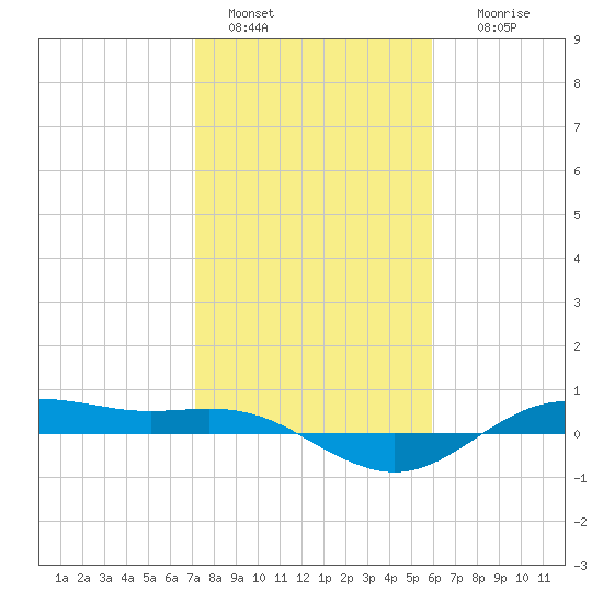 San Jacinto tide chart for Saturday, January 30, 2021