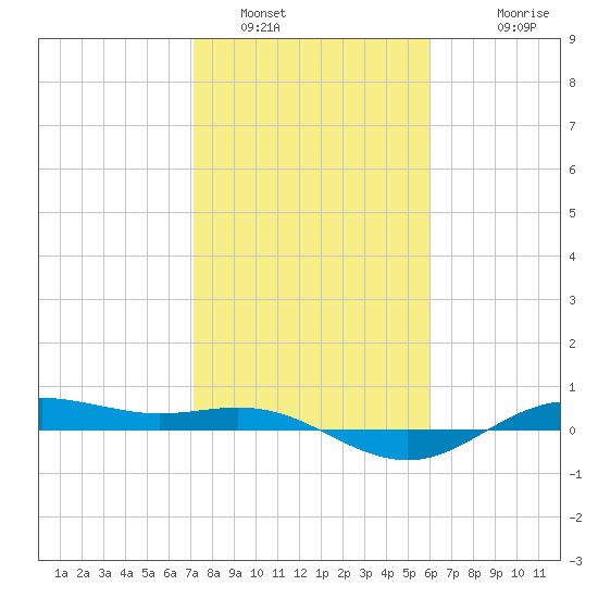 San Jacinto tide chart for Sunday, January 31, 2021
