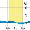 San Jacinto tide chart for Sunday, January 31, 2021