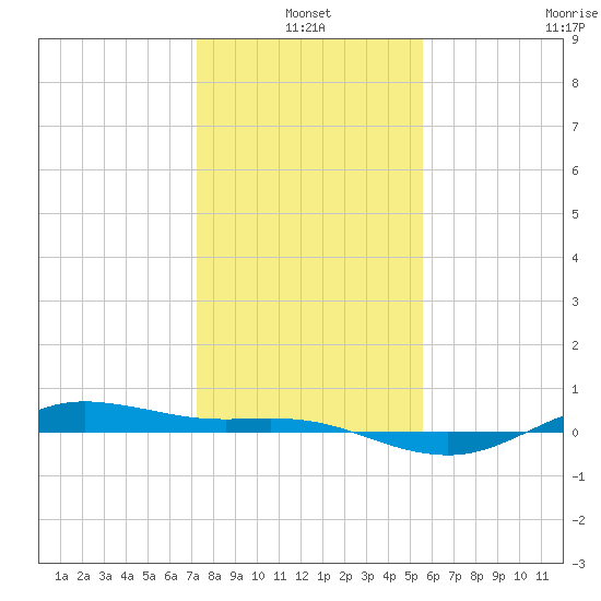 San Jacinto tide chart for Monday, January 4, 2021