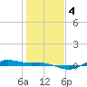 San Jacinto tide chart for Monday, January 4, 2021
