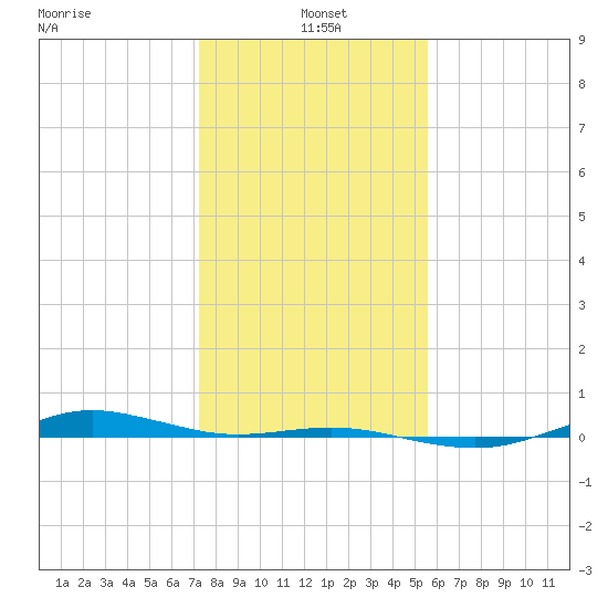 San Jacinto tide chart for Tuesday, January 5, 2021