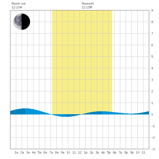 San Jacinto tide chart for Wednesday, January 6, 2021