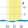 San Jacinto tide chart for Thursday, January 7, 2021
